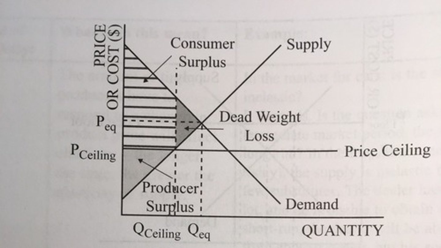 <p>maximum price that can be legally charged for a product that occurs when the government sets a price below the equilibrium price</p><p>effective price ceilings lead to shortages (Qd - Qs) and black market activity</p>