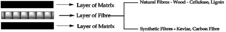 <ol><li><p>Polymer composites are generally made of two components, namely <strong>Matrix </strong>and <strong>Fibre</strong></p></li><li><p>The <span style="color: red;">fibre is generally embedded in the matrix</span> in order to make the matrix <span style="color: red;">stronger.</span></p></li><li><p>The matrix is usually a <span style="color: red;">thermoset material</span> such as <span style="color: red;">epoxy resin</span> and it <span style="color: red;">holds the fibre together.</span></p></li><li><p>Fibre is most often glass; other synthetic fibres include carbon fibre, Kevlar etc. Naturally occurring fibres such as wood - lignin, cellulose can also be employed.</p></li></ol><p></p>