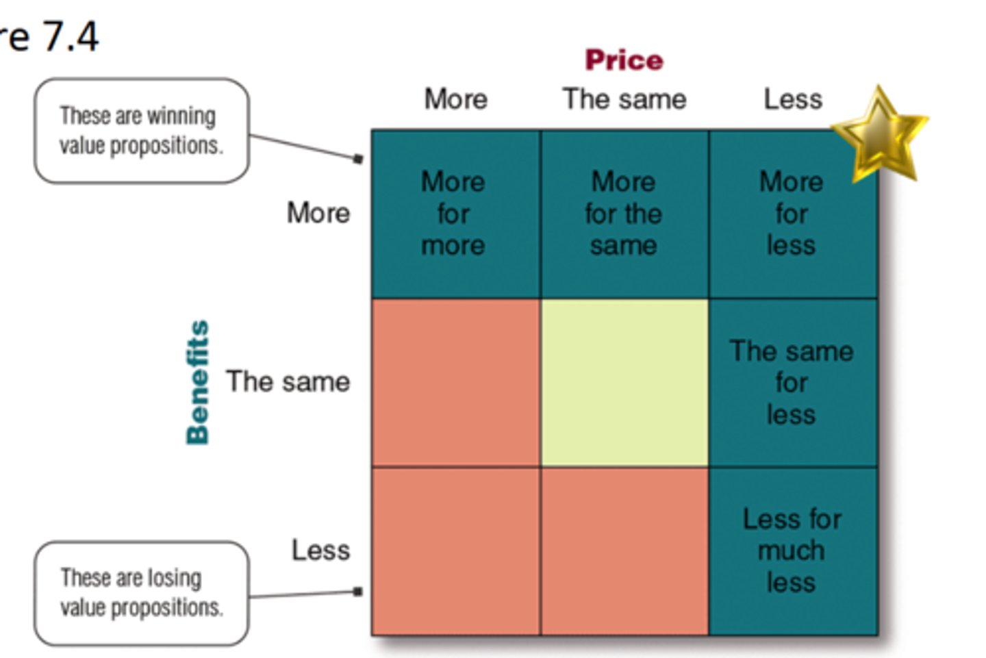 <p>Price vs Benefits ex. More for less</p>