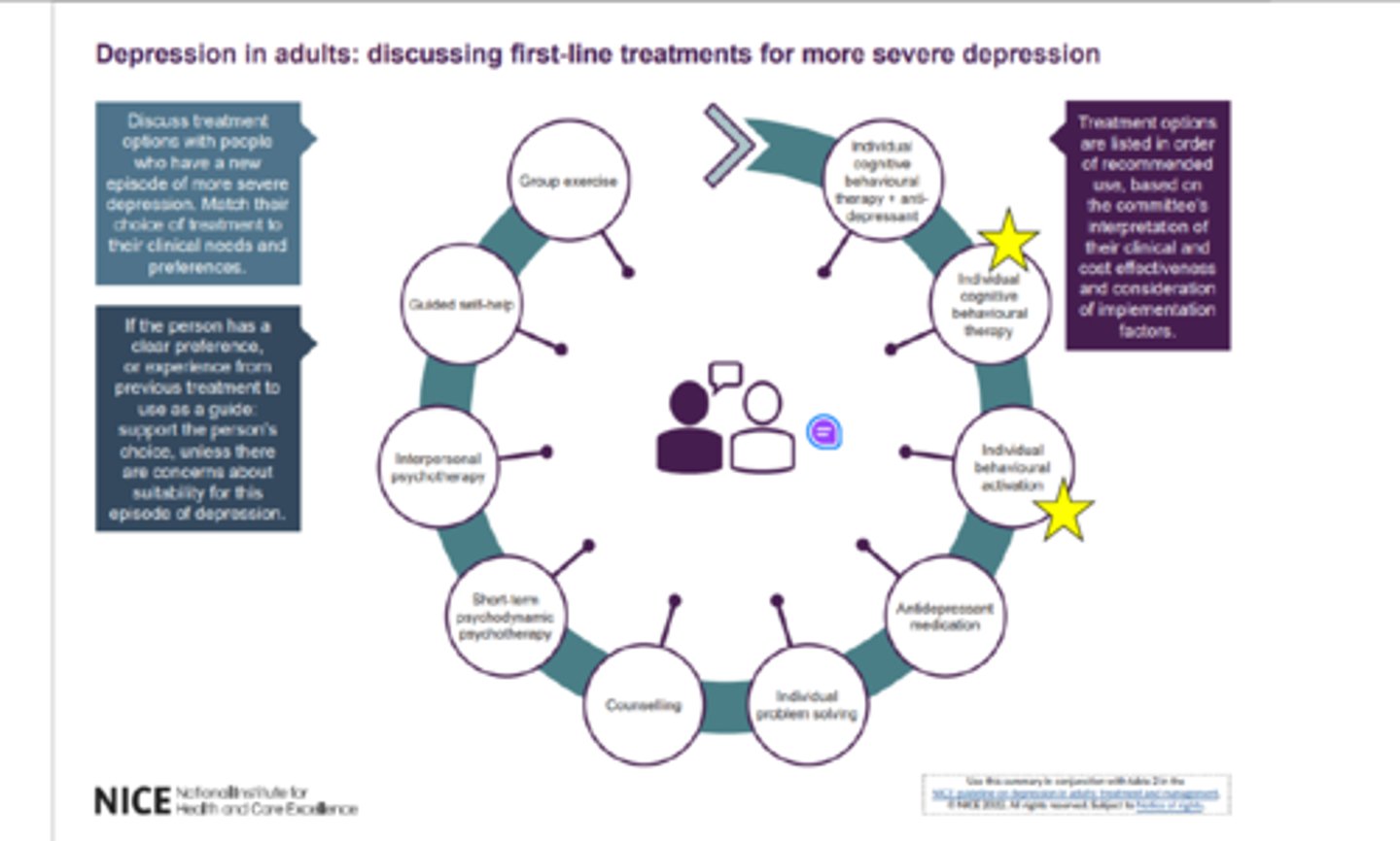 <p>Prioritises medication THEN psychosocial/ psychological intervention</p><p>1. Individual cognitive behavioural therapy + anti-depressants</p><p>2. Individual cognitive behavioural therapy</p><p>3. Individual behavioural activation</p><p>4. Antidepressant medication</p><p>5. Individual problem solving</p><p>6. Counselling</p><p>7. Short-term psychodynamic psychotherapy</p><p>8. Interpersonal psychotherapy</p><p>9. Guided self-help</p><p>10. Group exercise</p>