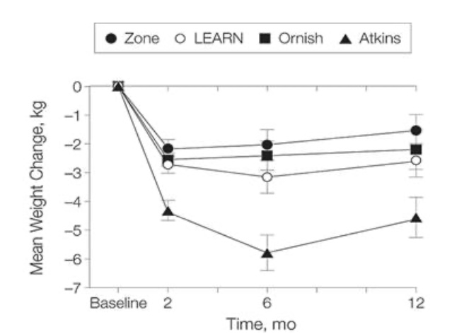 <ul><li><p><span style="background-color: transparent;"><span>From the figure above, which diet had the </span><strong><span>BEST</span></strong><span> results for weight loss in this study over 12 months (blank below)? </span></span></p></li><li><p><span style="background-color: transparent;"><span>Should everyone follow this diet?</span></span></p></li><li><p><span style="background-color: transparent;"><span>Briefly, Why or why not?</span></span></p></li></ul><p></p>