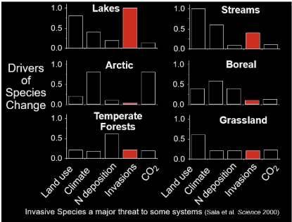 <p>aquatic systems are impacted more by invasive species</p>