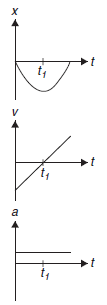 The graphs above represent the position x, velocity v, and acceleration a, as a function of time t for a marble moving in one dimension. Which of the following could describe the motion of the marble?
