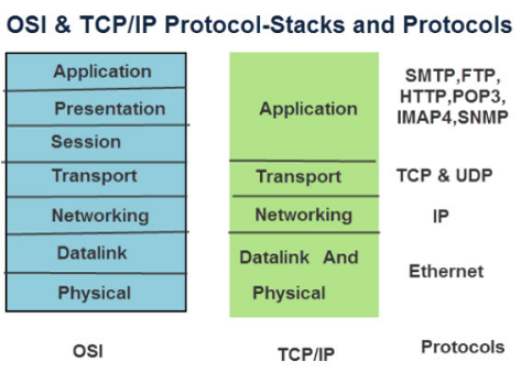 * a group of protocols organised by function. 
* There are various models, which organise the protocols differently, but what all models have in common is that they arrange their layers so that protocols from one layer **only interact with the layers directly above and below them**.