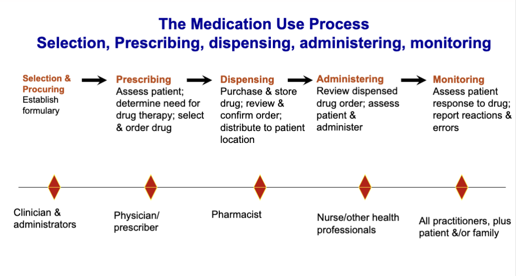 <ol><li><p>Selection + Procuring</p></li><li><p>Prescribing</p></li><li><p>Dispensing</p></li><li><p>Administering</p></li><li><p>Monitoring</p></li></ol><p></p>