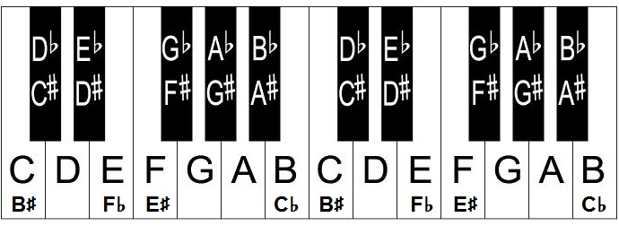 2 Octaves on a Keyboard