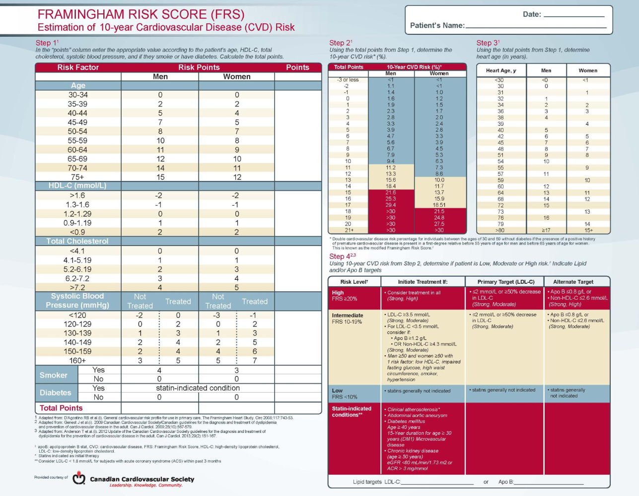 <ul><li><p><span><span>Age</span></span></p></li><li><p><span><span>HDL cholesterol (healthy) </span></span></p></li><li><p><span><span>Total cholesterol</span></span></p></li><li><p><span><span>Systolic blood pressure</span></span></p></li><li><p><span><span>Smoking status</span></span></p></li><li><p><span><span>Diabetes diagnoses</span></span></p></li><li><p><span><span>It will assess these factors and assign you a “heart age”</span></span></p></li><li><p>Ex. 25 years old, but you don't have great blood lipid levels, you're a smoker, you have high blood pressure, then your heart could actually be older than what your actual age is.</p></li><li><p><span><span>Note: at the same FRS, risk in males is greater than risk in females</span></span></p></li></ul><p></p>