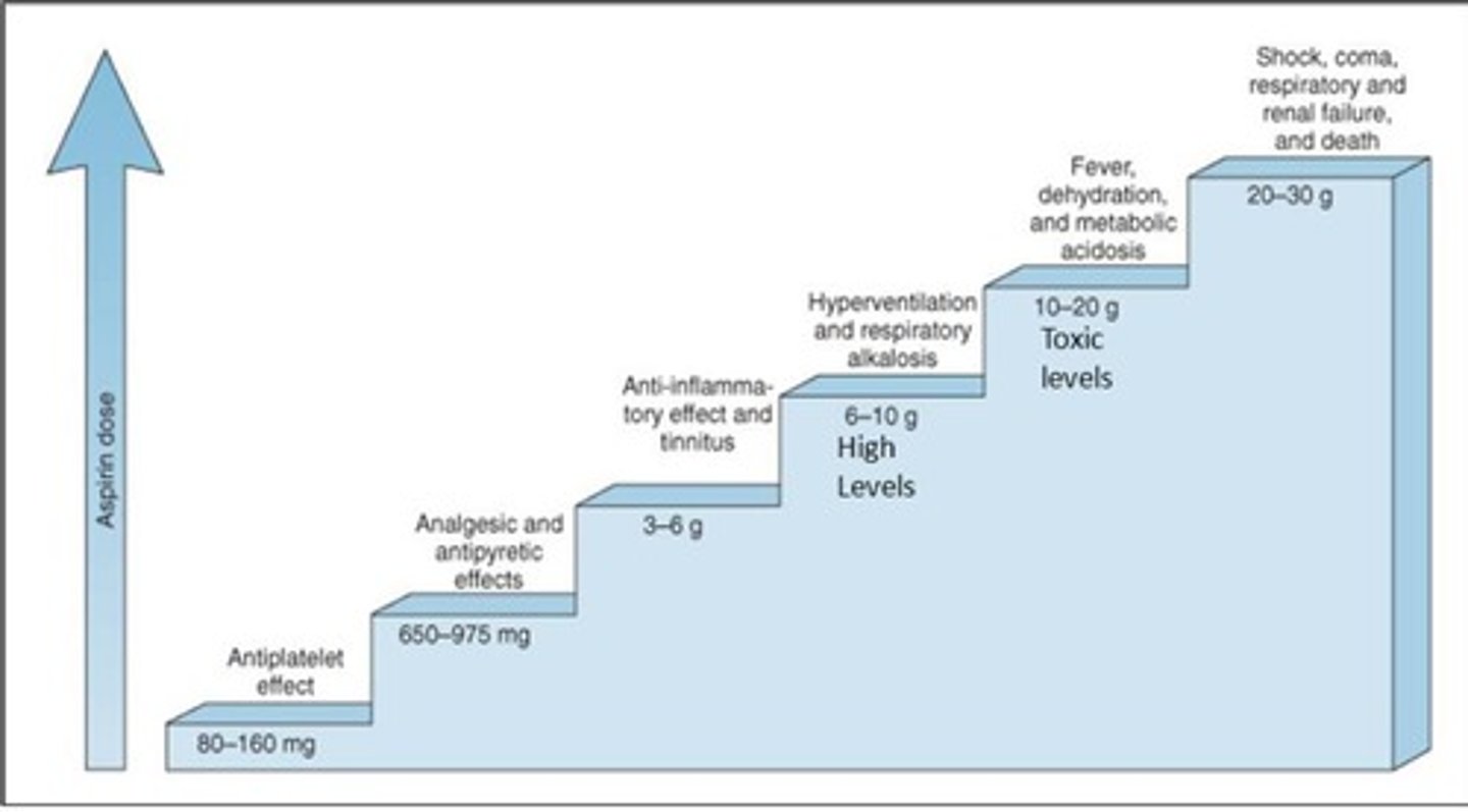 <p>The prototype drug for NSAIDs, known for its analgesic, antipyretic, and anti-inflammatory properties.</p>
