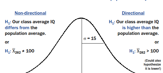 <p>A statement that a relationship exists between variables and/or values differ</p><ul><li><p>i.e (a statement of inequality or association)</p></li><li><p>Also called an alternative hypothesis (I.e alternative to H<sub>0</sub>) </p></li></ul><p> - <strong><em><u>Non-directional hypothesis</u></em></strong>: a relationship or difference exists among variables (“two-tailed test,” could go either way)</p><p> -<strong><em><u>Directional hypothesis</u></em></strong>: a specific direction of relationship or difference exists (“one-tailed tests”)</p><p></p>