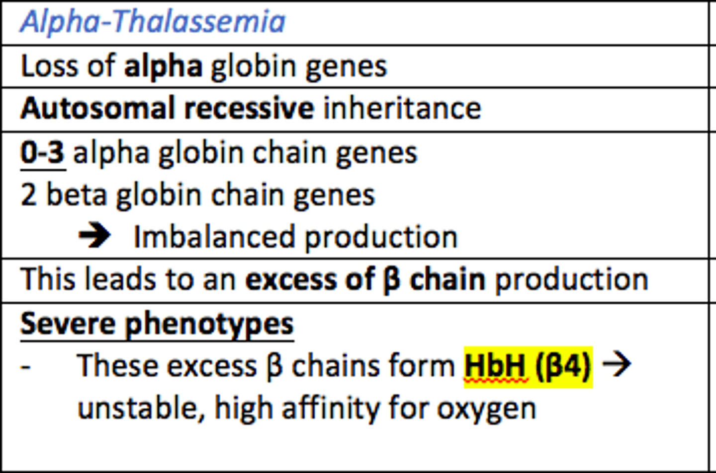 <p>Alpha Thalassaemia leads to the loss of alpha globin genes which leads to the excess production of beta globin chains </p>