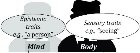 <p><span style="font-family: Arial, sans-serif">(mind vs. body) <mark data-color="yellow">the mind and body are physically </mark></span><strong><em><span style="font-family: Arial, sans-serif"><mark data-color="yellow">made of different materials</mark></span></em></strong></p><ul><li><p><u><span style="font-family: Arial, sans-serif"><mark data-color="blue">Res extensa</mark></span></u><span style="font-family: Arial, sans-serif"><mark data-color="blue">: tangible, physical matter (not just bodies)</mark></span></p></li><li><p><u><span style="font-family: Arial, sans-serif"><mark data-color="blue">Res cogitans</mark></span></u><span style="font-family: Arial, sans-serif"><mark data-color="blue">: things the </mark></span><strong><em><span style="font-family: Arial, sans-serif"><mark data-color="blue">mind is made of</mark></span></em></strong></p></li></ul>