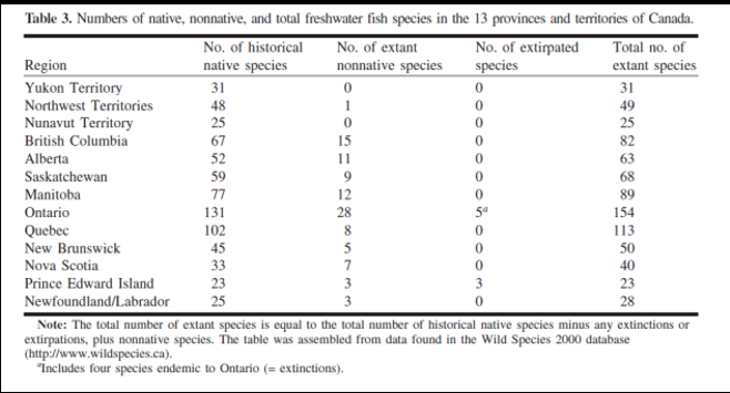 <ul><li><p class="Paragraph SCXW80750761 BCX0" style="text-align: left;"><span style="line-height: 20.925px;"><span>more species change due to introduction of nonindigenous fishes than to loss of native fishes </span></span></p></li></ul><ul><li><p class="Paragraph SCXW80750761 BCX0" style="text-align: left;"><span style="line-height: 20.925px;"><span>this pattern may not be general- may vary from system to system</span></span></p></li></ul><p></p>
