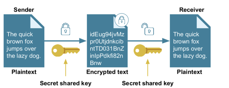 <p>Describe how symmetric encryption works.</p>