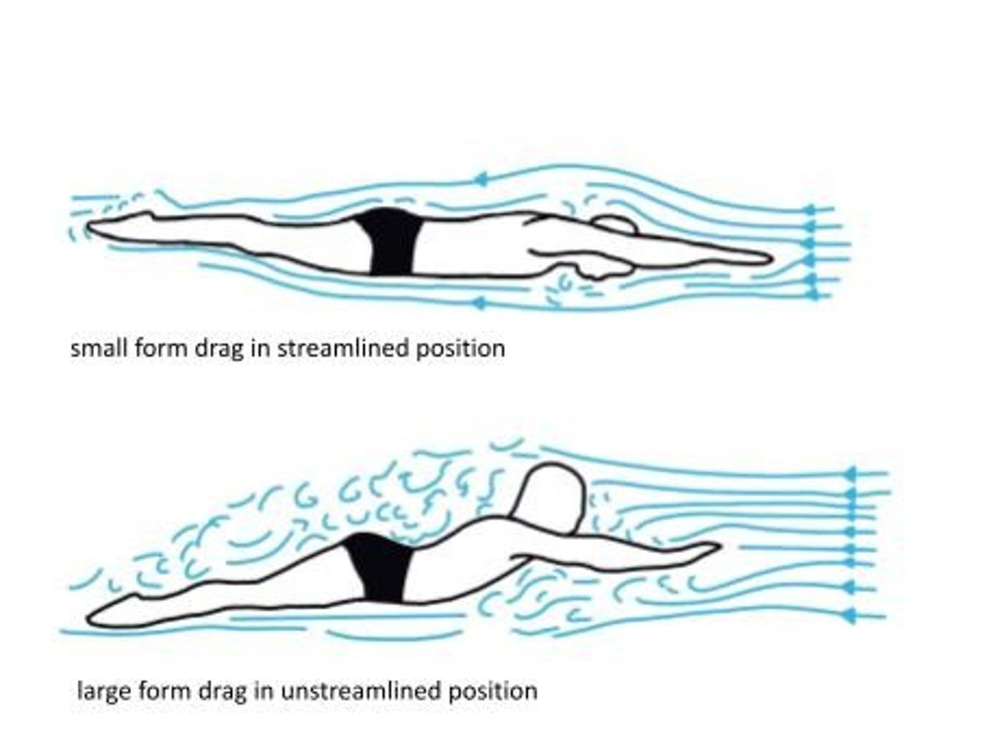 <p>when a body pushes against a fluid, a fluid pushes back</p>