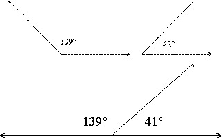 Two angles whose sum is 180 degrees