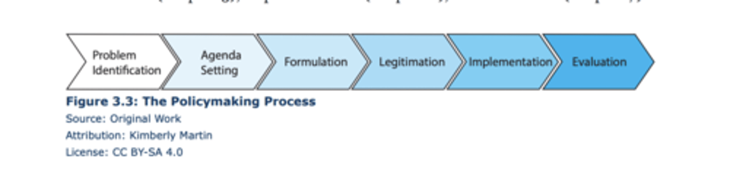 <p>problem ID</p><p>agenda setting</p><p>formulation</p><p>legitimation</p><p>implementation</p><p>evaluation</p><p>will not necessarily be linear or in that order</p>
