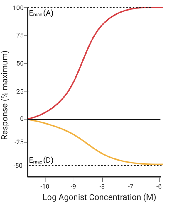 <p>Red line is Agonist A</p><p>Yellow line is Agonist D</p>