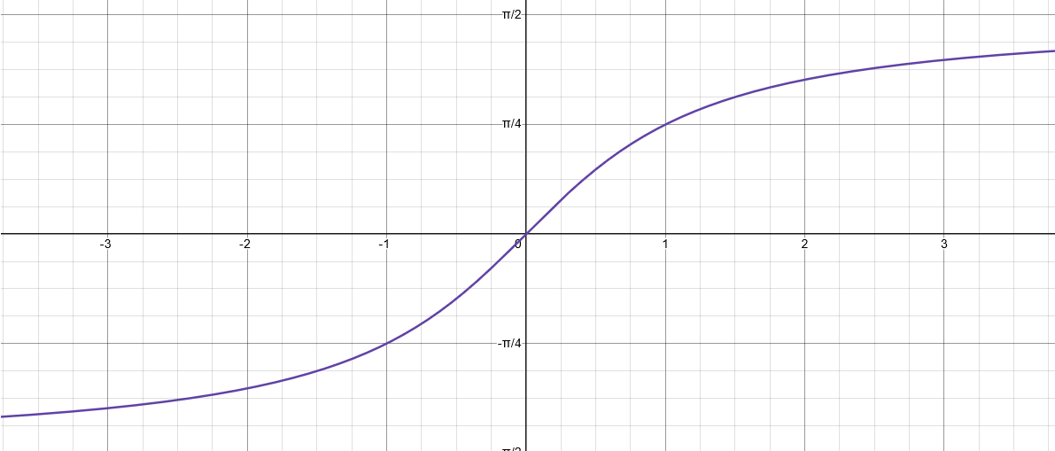 <p>Domain: (-∞, ∞)</p><p>Range: (π/2, -π/2)</p>