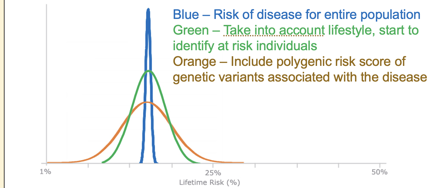<p>Combine gene variants associated with a specific disease together to give a polygenic risk score</p>