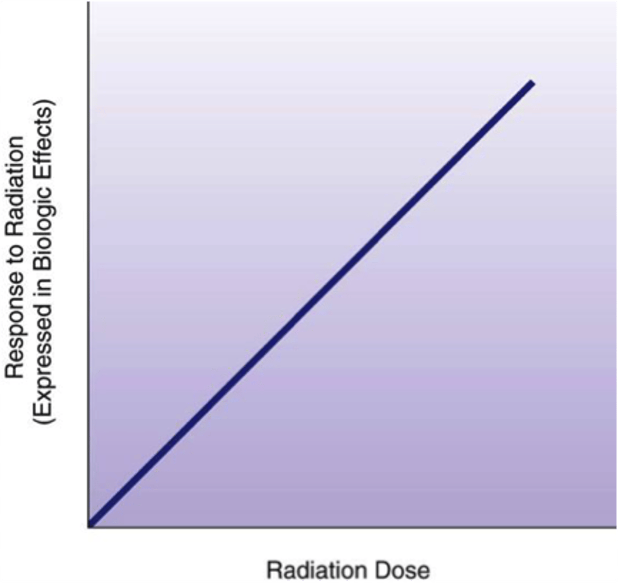<p>-Indicates that no level of radiation can be considered completely safe.</p><p>-A response occurs at every dose</p><p>- the response is often considered "stochastic effect" (aka: all or nothing)</p><p>-The degree of response to exposure is directly proportional to the amount of radiation received.</p><p>examples for this relationship</p><p>- leukemia</p><p>- cancer</p><p>- hereditary effects</p>