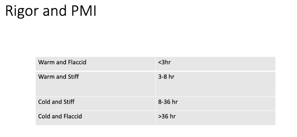 <ul><li><p><span style="background-color: transparent;">Stiffening of muscles due to the disappearance of the metabolic energy source within cells (ATP) and the accumulation of lactic acid</span></p></li><li><p><span style="background-color: transparent;">Appears 3-6 hr after death, fully developed by 12 hr</span></p><ul><li><p><span style="background-color: transparent;">First in small muscles: face, jaw</span></p></li></ul></li><li><p><span style="background-color: transparent;">May last 18-36 hr</span></p></li><li><p><span style="background-color: transparent;">Influenced by</span></p><ul><li><p><span style="background-color: transparent;">Activity before death</span></p></li><li><p><span style="background-color: transparent;">Temperature</span></p></li><li><p><span style="background-color: transparent;">Clothing</span></p></li><li><p><span style="background-color: transparent;">Preexisting conditions</span></p></li></ul></li><li><p><span style="background-color: transparent;">Rapid:</span></p><ul><li><p><span style="background-color: transparent;">Heavy exercise</span></p></li><li><p><span style="background-color: transparent;">Seizures</span></p></li><li><p><span style="background-color: transparent;">fever/infection</span></p></li><li><p><span style="background-color: transparent;">Poisons</span></p><ul><li><p><span style="background-color: transparent;">Strychnine</span></p></li></ul></li><li><p><span style="background-color: transparent;">Electrocution</span></p></li></ul></li><li><p><span style="background-color: transparent;">Delayed:</span></p><ul><li><p><span style="background-color: transparent;">Cold temperature</span></p></li><li><p><span style="background-color: transparent;">Thin</span></p></li><li><p><span style="background-color: transparent;">Chronic disease</span></p></li></ul></li></ul><p></p>