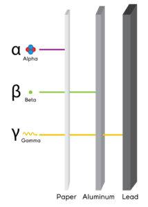 <p><strong>- α, +2 or He2+</strong></p><p><strong>- Composite particles of two protons and two neutrons</strong></p><ul><li><p>Weakest penetration power</p></li></ul>