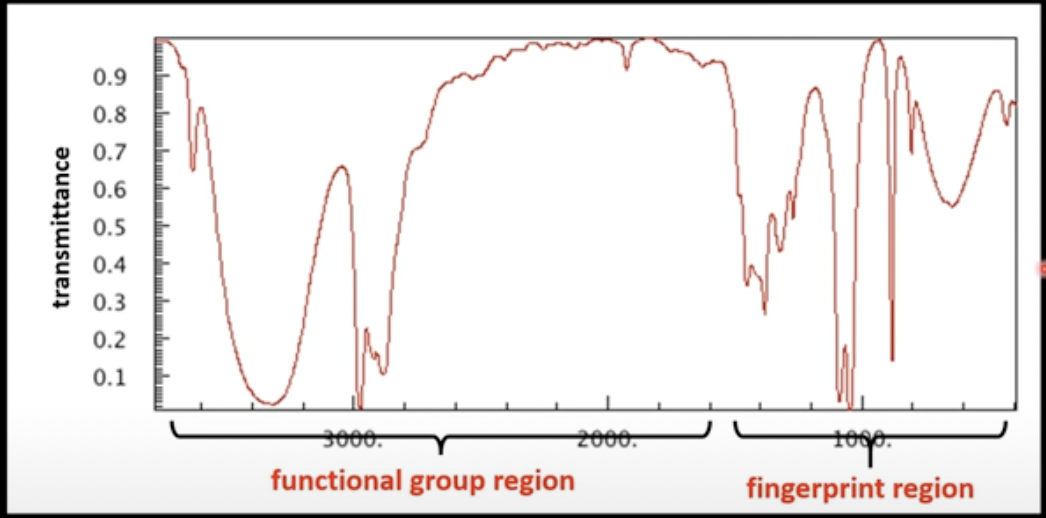 <ul><li><p>right side: fingerprint region</p><ul><li><p>region of infrared spectrum in range of 500 to 1500 cm-1</p></li><li><p>unique for any given compound</p></li><li><p>can be used to find unknown compound</p></li></ul></li><li><p>left side: functional group region </p><ul><li><p>gives info about type of bonds present in a molecule</p></li></ul></li></ul>