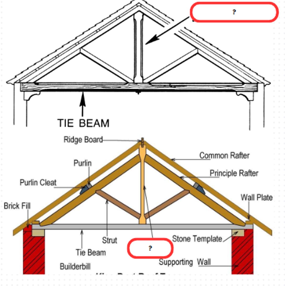 <p>KING POST</p><p>an upright post in the center of a roof truss, extending from the tie beam to the apex of the truss</p>