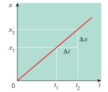 <p>what kinematic equation is this graph showing? </p>