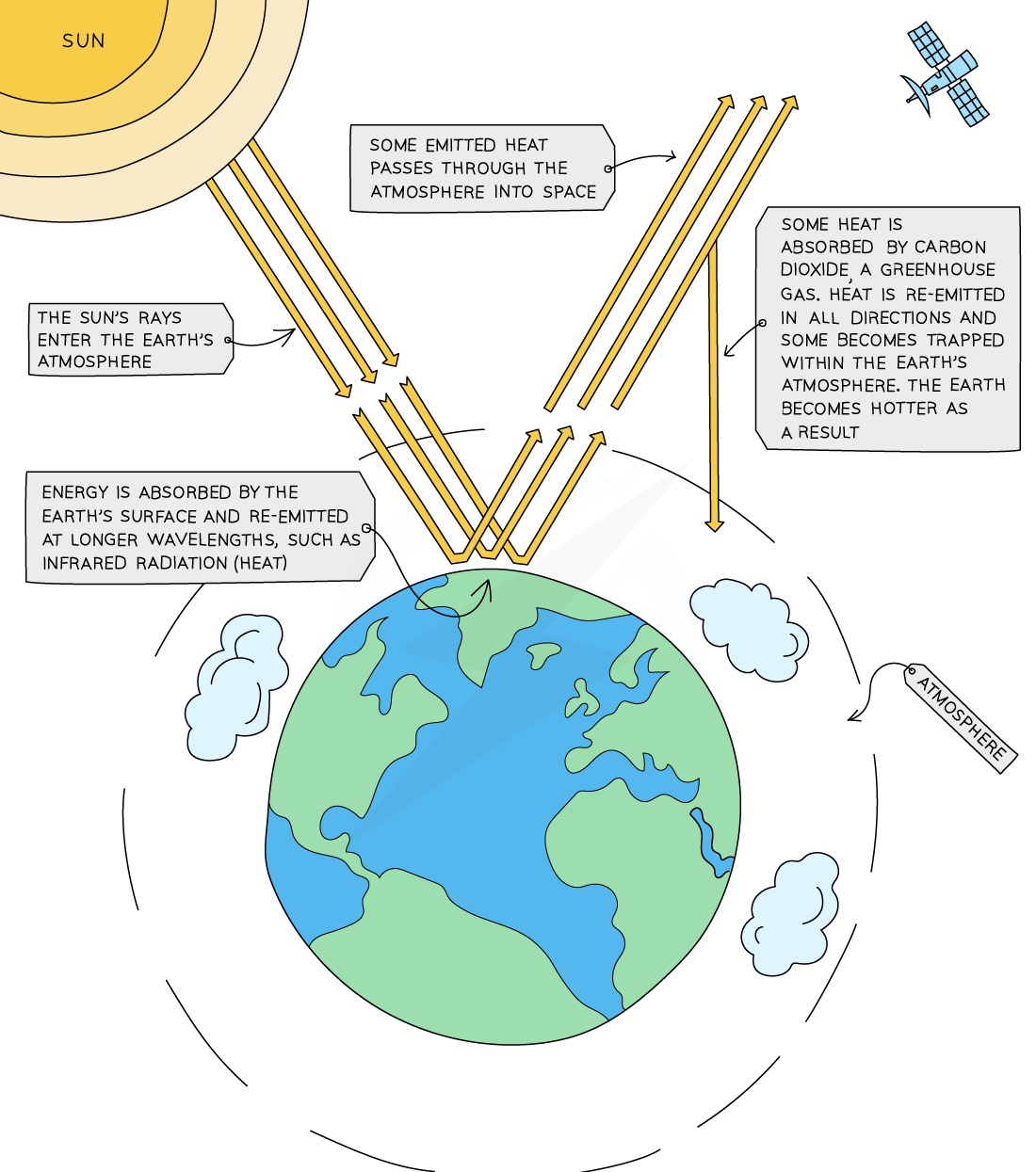 Diagram Showing how the effect of green house occur