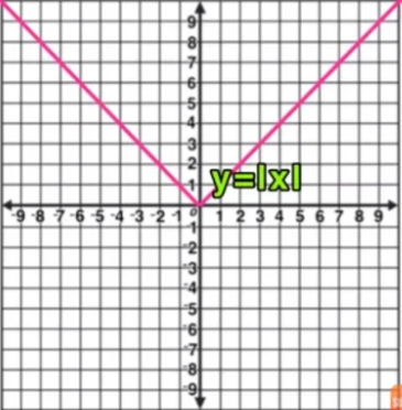 <p>y = |x|</p>