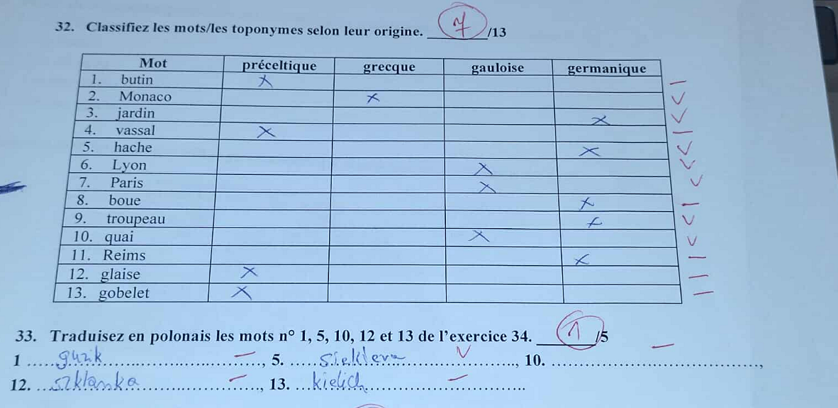 <p><strong>préceltique (przedceltyckie)</strong> </p><ul><li><p></p></li></ul><ol start="6"><li><p>Lyon</p></li></ol><p> </p><ul><li><p></p></li></ul><ol start="11"><li><p>Reims</p></li></ol><p> <strong>grecque (greckie)</strong> </p><ul><li><p></p></li></ul><ol start="2"><li><p>Monaco</p></li></ol><p> </p><ul><li><p></p></li></ul><ol start="10"><li><p>quai (<em>od gr. κὀιλον → łac. caium → fr. quai</em>)</p></li></ol><p> <strong>gauloise (galijskie / celtyckie)</strong> </p><ul><li><p></p></li></ul><ol start="3"><li><p>jardin</p></li></ol><p> </p><ul><li><p></p></li></ul><ol start="7"><li><p>Paris</p></li></ol><p> </p><ul><li><p></p></li></ul><ol start="8"><li><p>boue</p></li></ol><p> </p><ul><li><p></p></li></ul><ol start="12"><li><p>glaise</p></li></ol><p> <strong>germanique</strong> </p><ul><li><p></p></li></ul><ol><li><p>butin</p></li></ol><p> </p><ul><li><p></p></li></ul><ol start="4"><li><p>vassal</p></li></ol><p> </p><ul><li><p></p></li></ul><ol start="5"><li><p>hache</p></li></ol><p> </p><ul><li><p></p></li></ul><ol start="9"><li><p>troupeau</p></li></ol><p> </p><ul><li><p></p></li></ul><ol start="13"><li><p>gobelet</p></li></ol><p></p>