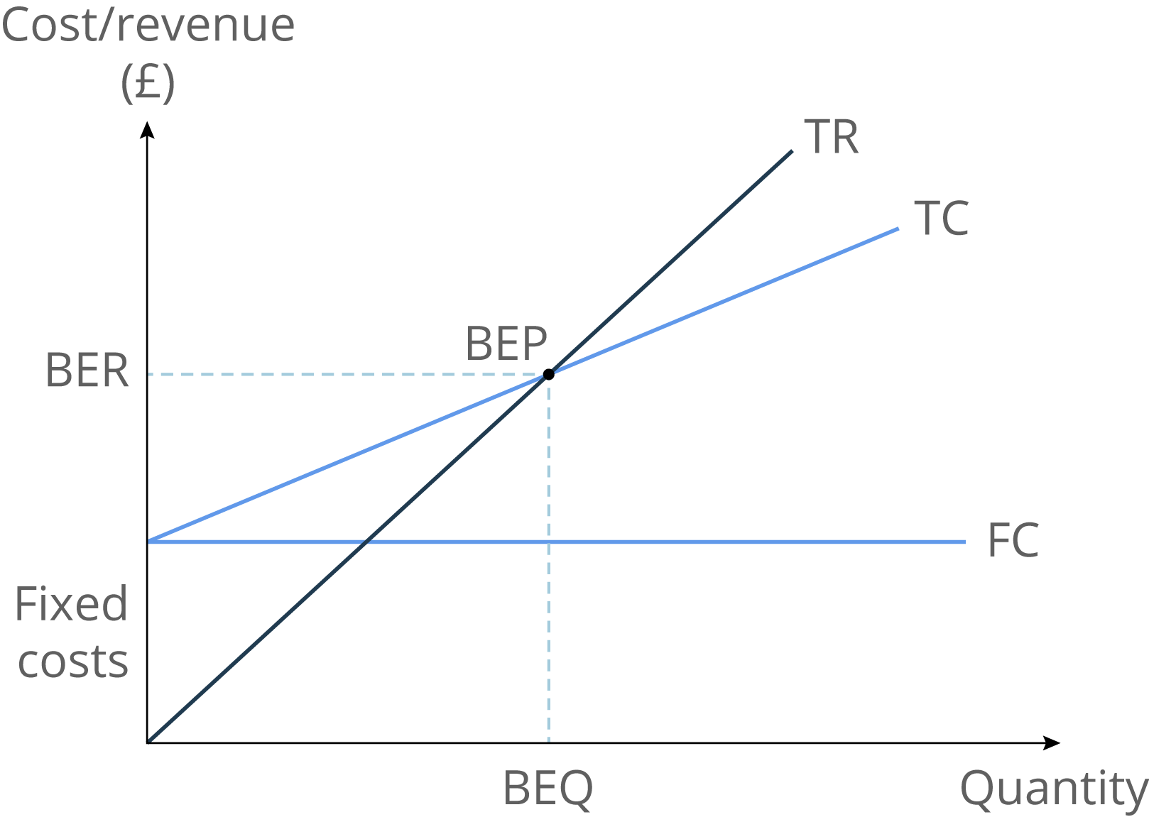 Break-Even Point = Fixed costs/cost per unit

Margin of Safety = current level of output - Break-Even Point
