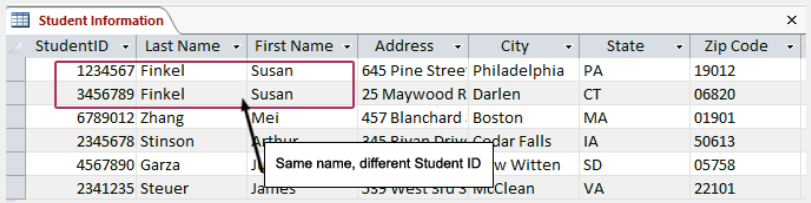 <ul><li><p>To understand how tables work together in databases, you first have to understand primary keys.</p></li><li><p>Each record in a database table is assigned a primary key (or key field) to ensure that the record is unique and won’t be confused with other records. For example, in your student record, a primary key might be your student <strong>ID or Social Security number </strong>because no other student at your school will have the same number as you do.</p></li><li><p>In this table, two students have the same name.</p></li><li><p>However, the records are <strong>never confused </strong>with each other because each student is assigned a <strong>unique Student ID</strong>. The Student ID field is the primary key. By establishing a primary key and ensuring that it is unique, it is not possible to duplicate records in a table.</p></li></ul><p></p>