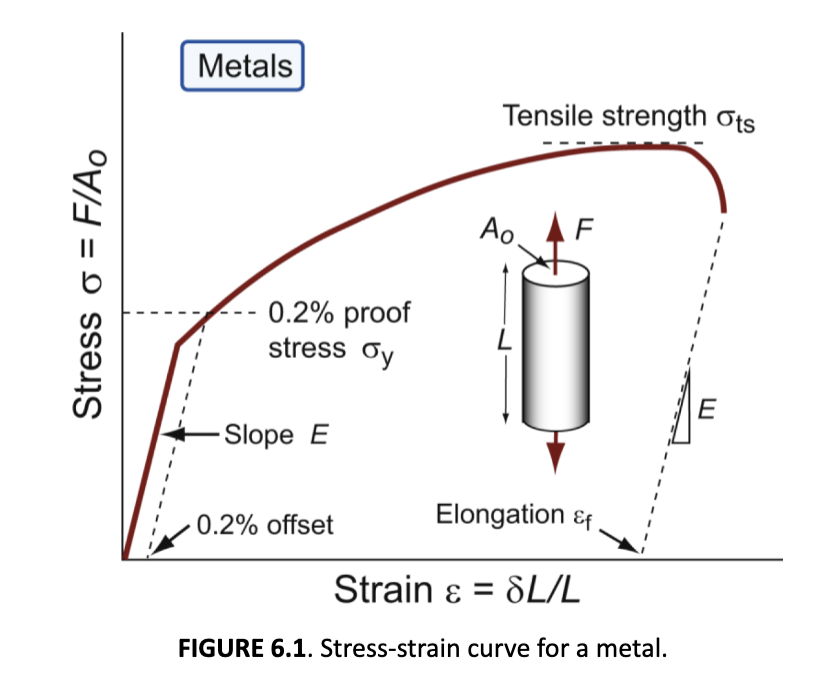 <p>yield properties and ductility are measured with standard tensile tests continued to _________; </p><p>line: elastic</p><p>curve: plastic</p>