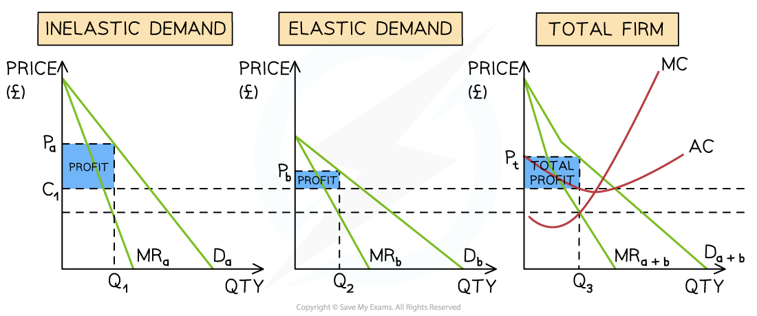 <p><strong><em>A third-degree price discrimination diagram demonstrates a market that has been divided based on price inelastic (peak travel) and price elastic demand (off-peak travel). Following the revenue rule, prices are raised for peak demand and lowered for off-peak demand</em></strong></p>