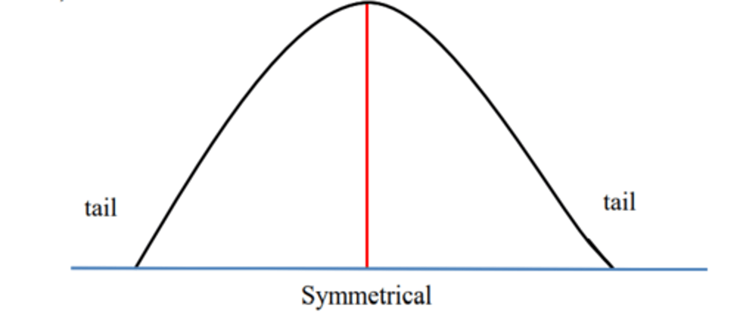 <p>• A distribution is termed symmetrical when the data frequencies decrease at equal rates above and below a central point</p><p>• Visually bisected (one half is mirror image of the other)</p>