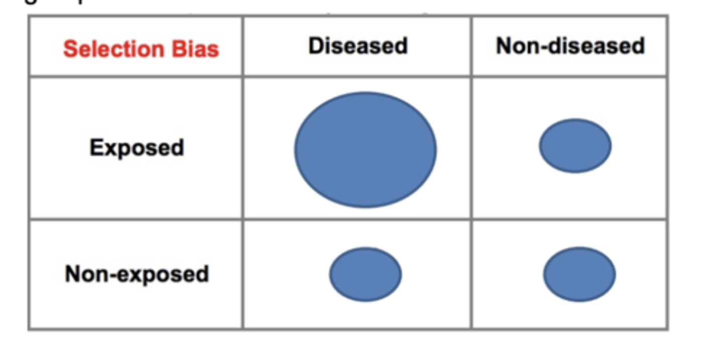 <p>Example: Investigators conducted a case-control study to determine whether use of oral contraceptives increased the risk of venous thromboembolism (blood clot).</p><p>Case group consisted of women who had been admitted to the hospital for venous thromboembolism.</p><p>Controls were women of similar age who had been hospitalized for unrelated problems at the same hospitals.</p><p>The interviews indicated that 70% of the cases used oral contraceptives, but only 20% of the controls used them.</p><p>The odds ratio was 10.2</p><p>However...there had been earlier reports suggesting this association.</p><p>As a result, health care providers were vigilant re: their patients on oral contraceptives and were more likely to admit them to the hospital if they developed venous thrombosis or any signs or symptoms suspicious of thromboembolism.</p><p>The study had a tendency to over sample women who had both the exposure and the 3/6/23 outcome of interest</p><p>Selection bias due to over-sampling of women with the exposure and the outcome</p><p>Selection bias could have been minimized by more restrictive case selection criteria, such that only women who clearly required hospitalization would be enrolled in the case group</p>