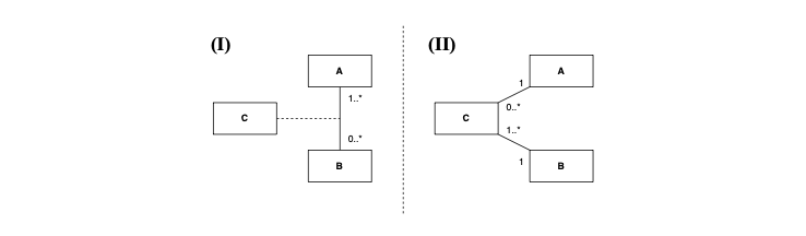 <p>Select the choice that describes the following class diagrams most accurately.</p>