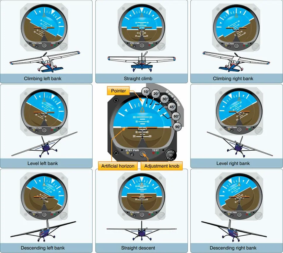 The foundation for all instrument flight. this instrument reflects the airplane’s attitude in relation to the horizon.