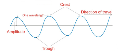 <p>A disturbance that transfers energy through space or matter. </p>