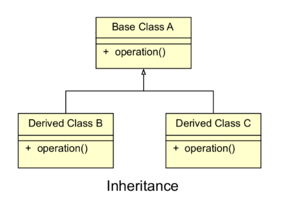 <p>object inherits the properties of another object through class extension</p><p>→“is a” relationship</p>