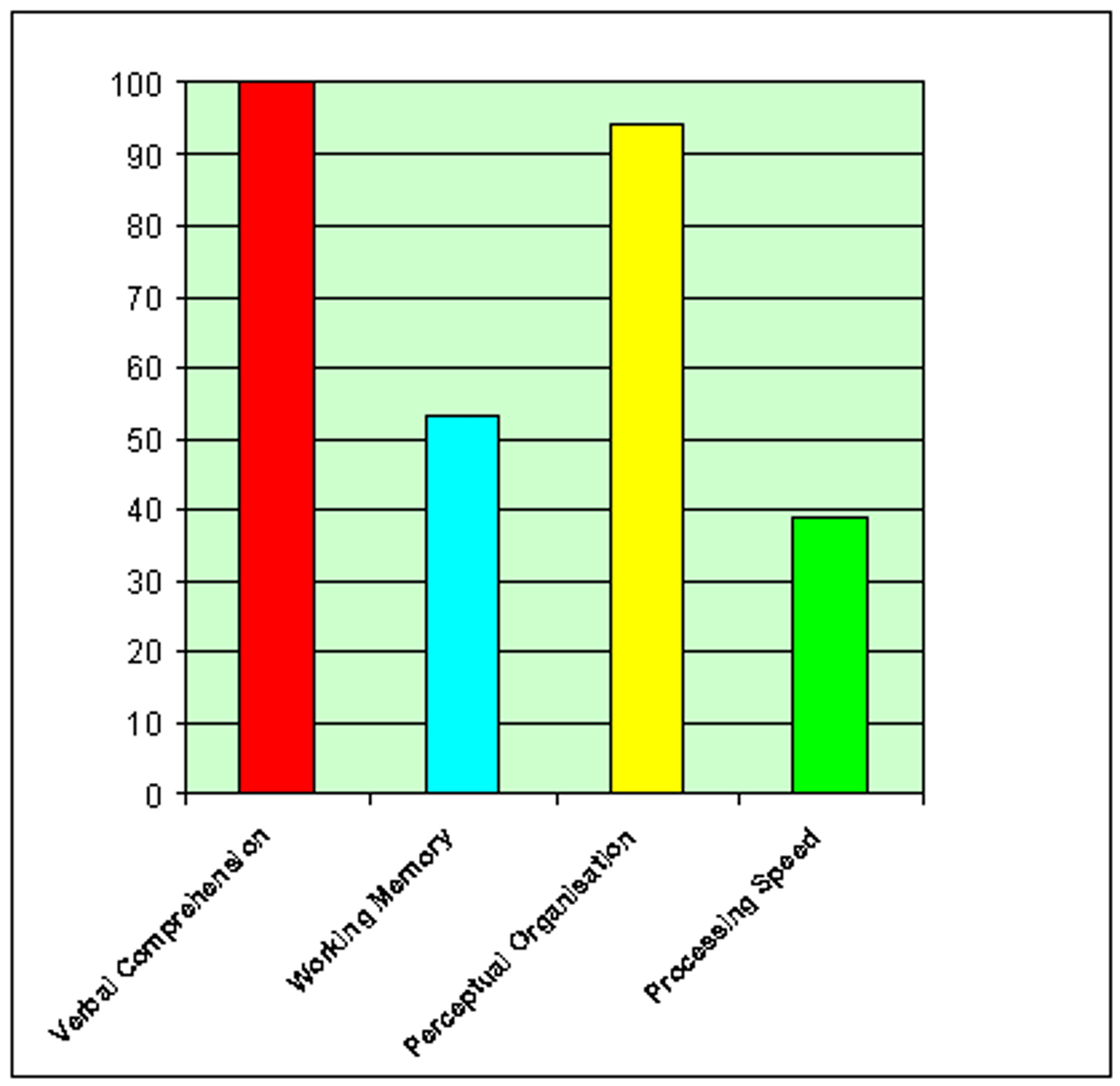 <p>Used with qualitative (nominal/ordinal) data<br>Shows the frequencies, percentage, or proportions of values for one variable<br>The variable distribution is displayed with solid bars separated by spaces.</p>