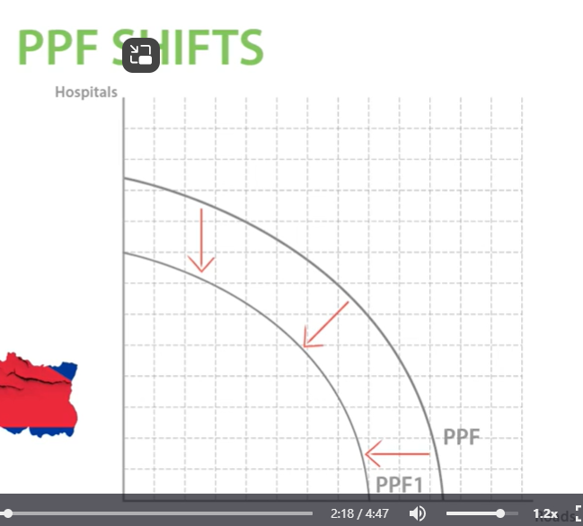 <p>PPF can shift inwards as if can produce less goods than previously. Can be due to natural disasters, number of resources running out, decrease in quantity/quality of labour.</p>