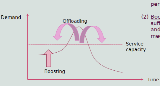 <p>To increase productive to support the fixed and labor costs necessary to meet peak demand, occurs in “slower” periods/time of the day</p><ul><li><p>I.E. A resturant may offer a 5 PM dinner special or happy hour to generate increased revenue during a common slow period</p></li></ul>