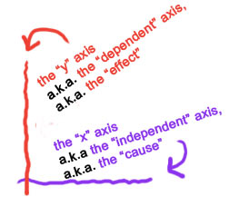 <p><span style="color: red"><strong>The variable in a function that is manipulated or changed is plotted on the x-axis of a graph. </strong></span></p>