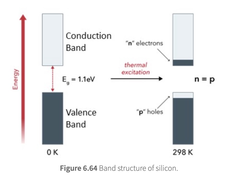 <ul><li><p>a material with an electrical conductivity falling between a conductor and an insulator, and a resistance that decreases as temperature increases (opposite of a metal)</p></li><li><p>Silicon has the same number of valence electrons as carbon and has a similar band structure to carbon</p></li><li><p>Compared with carbon, however, the band gap in silicon is smaller (1.1 eV)</p><ul><li><p>only thermal energy or photons from sunlight are required to promote electrons from the valence band to the conduction band</p></li></ul></li><li><p>When this happens, the valence band has empty molecular orbitals (holes; p) and allows electrons to flow through, and the conduction band has extra electrons (denoted as n) to flow through its empty molecular orbitals. As a result, silicon is enabled to conduct electrical current</p></li></ul><p></p>