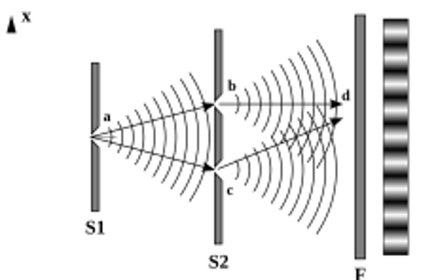 <p>A single source of light directed towards a double slit, which creates two coherent beams of light. This interferes as it hits the screen and creates an interference pattern.</p>