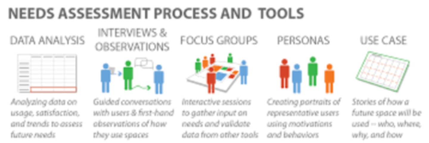 <p>Data analysis</p><p>Interviews and observations</p><p>Focus groups</p><p>Personas (e.g. archetype)</p><p>Case</p>