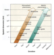 <p>There is a DIRECT CORRELATION between duration and the spatial extent of eruptions.</p><p>Thus,</p><p>Longer durations result in a greater spatial extent and impact on the areas affected by the disruptions.</p><p>Shorter durations result in shortened spatial extent and minimal impact on the areas affected by the disruptions.</p>
